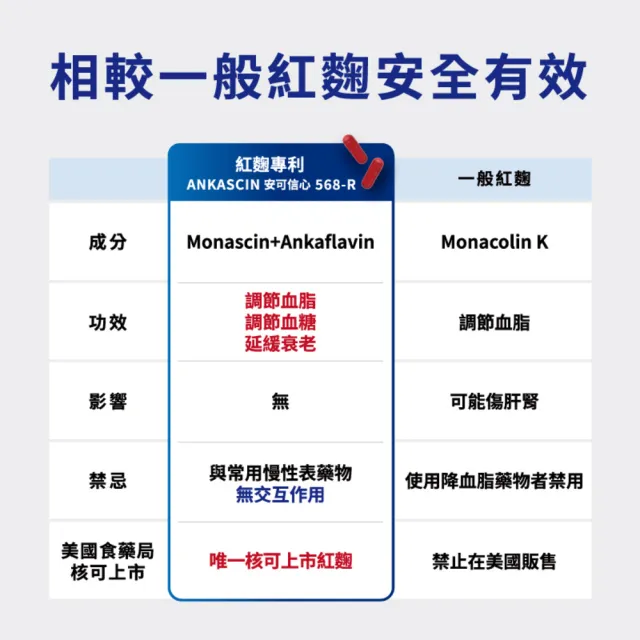【娘家】娘家大紅麴降膽固醇調節血糖5盒組(30粒/盒.台大潘子明名譽教授 研發)