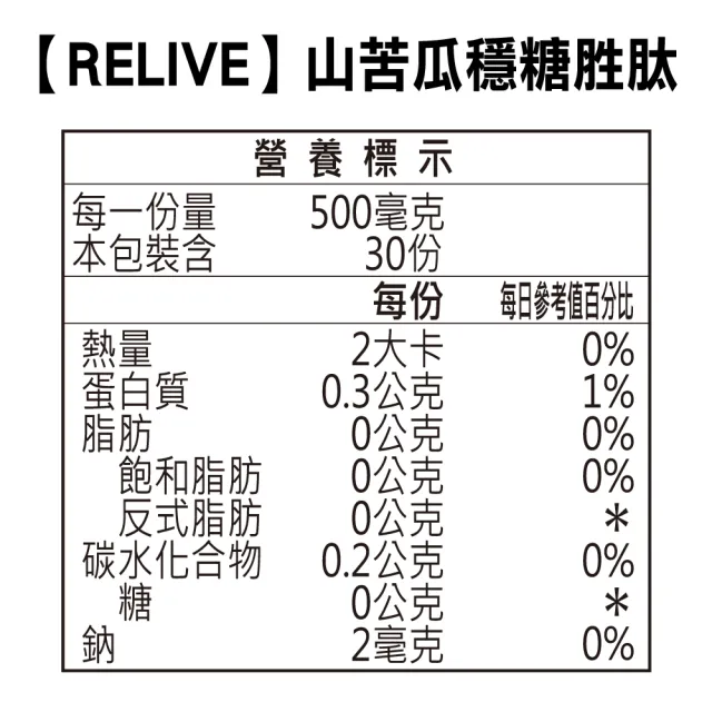 【RELIVE】山苦瓜穩糖胜肽 6瓶組(30顆/瓶 主任醫師推薦-山苦瓜萃取物 啤酒酵母 買3送3)