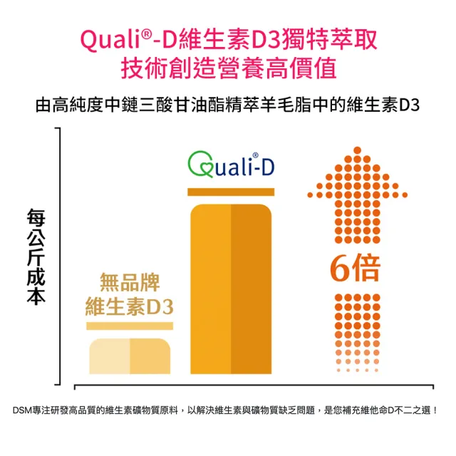 【大研生醫】維生素D3膠囊90粒X4盒(百年大廠DSM一顆補足800IU)