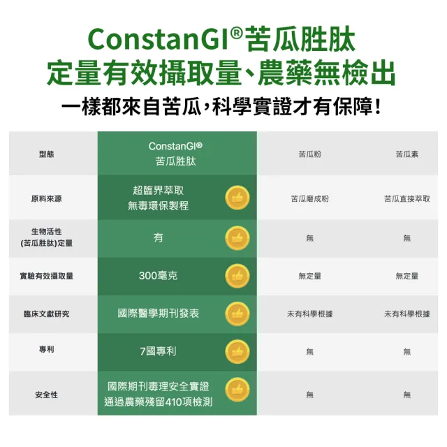 【大研生醫】德國專利苦瓜胜肽膠囊10入組(600粒.陳美鳳代言.專利苦瓜胜肽x肉桂萃取物)