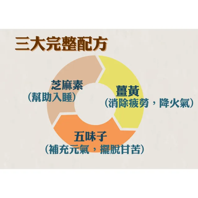 【得意人生】五味子+薑黃+芝麻素膠囊 三入組(共180粒 沈永慶藥師推薦 朝鮮薊 芝麻素 b群)