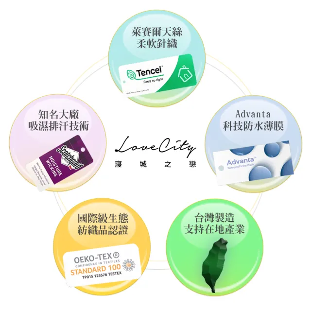 【Love City 寢城之戀】台灣製 專業護理級 萊賽爾Lyocell 吸濕排汗防蹣防水 床包式保潔墊(雙人5尺)