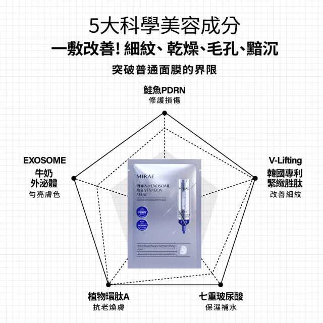 【MIRAE 未來美】專業院線韓國PDRN+牛奶外泌體新生面膜 3片/盒(買3盒送3盒 共6盒)
