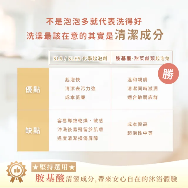 【悠活原力】PSK聯名 淨膚益菌保濕沐浴乳(500ml/瓶 胺基酸 天然雪松 檀木精油 )