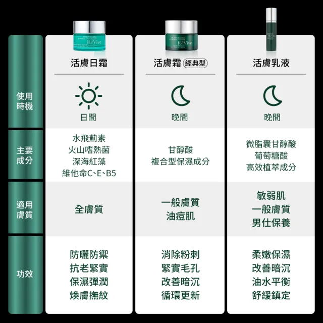 【ReVive】官方直營 日夜霜霸超值組(光采再生活膚霜50ml+光采再生活膚日霜50ml)