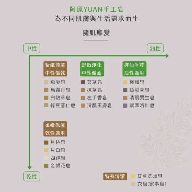 【阿原】柔嫩保濕組(月桃皂115g*1+月白皂115g*1+四神皂115g*1+金銀花皂115g*1)