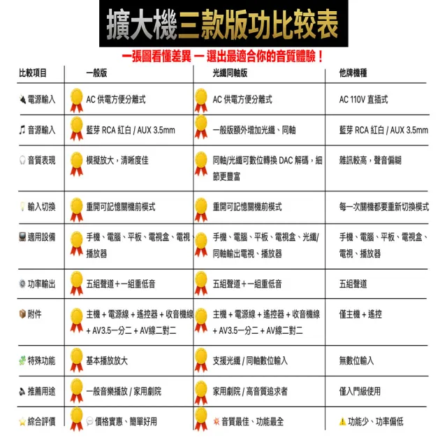 擴大機AV-369-5.1plus(5.1聲道/光纖/同軸/支援重低音砲/環繞立體聲/卡拉OK/藍芽5.0/收音機)