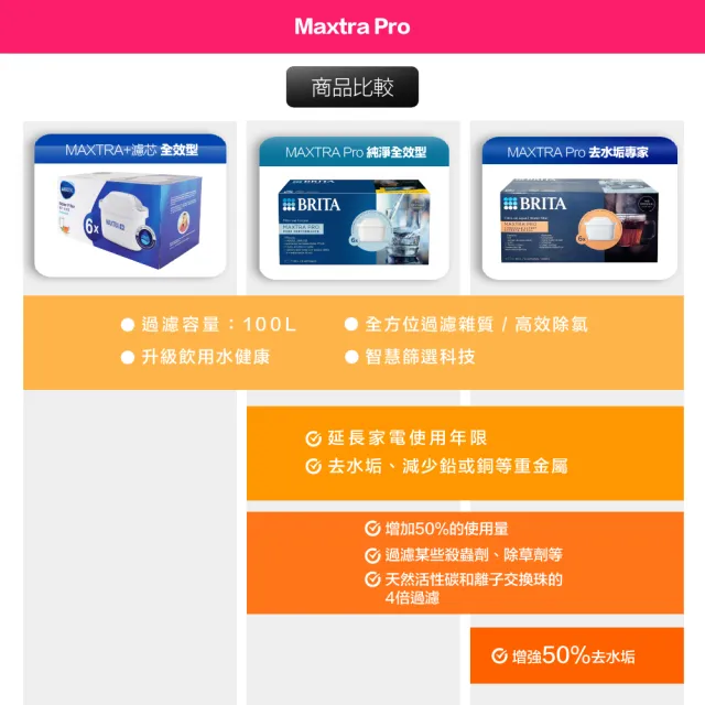 【BRITA】MAXTRA Pro All-in-1 純淨全效型濾芯6入-歐洲製(原裝平輸)