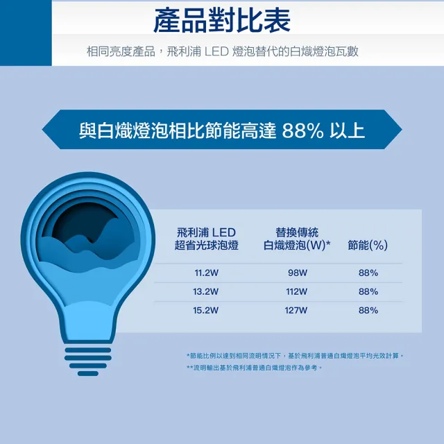 【Philips 飛利浦】11.2W LED 超省電燈泡3000K/4000K/6500K 3入(PL21N/PL22N/PL23N)