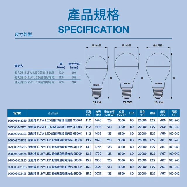 【Philips 飛利浦】11.2W LED 超省電燈泡3000K/4000K/6500K 3入(PL21N/PL22N/PL23N)