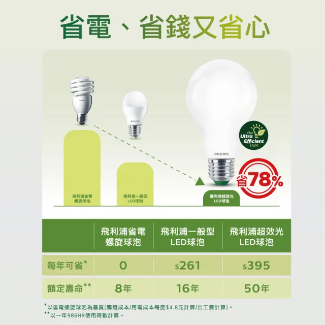 【Philips 飛利浦】8.5W LED超效光燈泡 2入(PL853/ PL856)