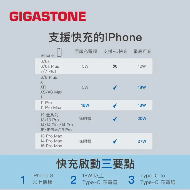 【Gigastone 立達國際】130W GaN氮化鎵四孔充電器白+TypeC 100W傳輸充電線(iPhone17/MacBook/快充充電頭)