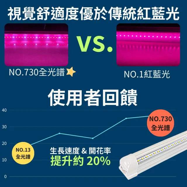 【JIUNPEY 君沛】2入組 730全光譜 T8 2呎 12.5W 一體式LED植物燈管(全光譜 植物燈 植物生長燈)