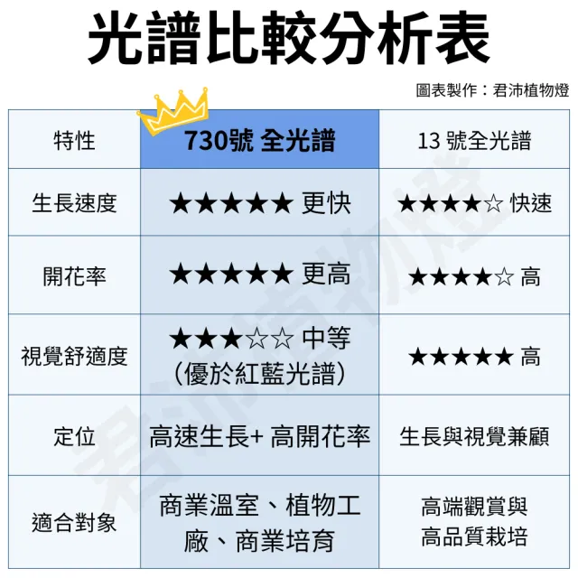 【JIUNPEY 君沛】3入組 730全光譜 T8 4呎 25W 一體式LED植物燈管(全光譜 植物燈 植物生長燈)