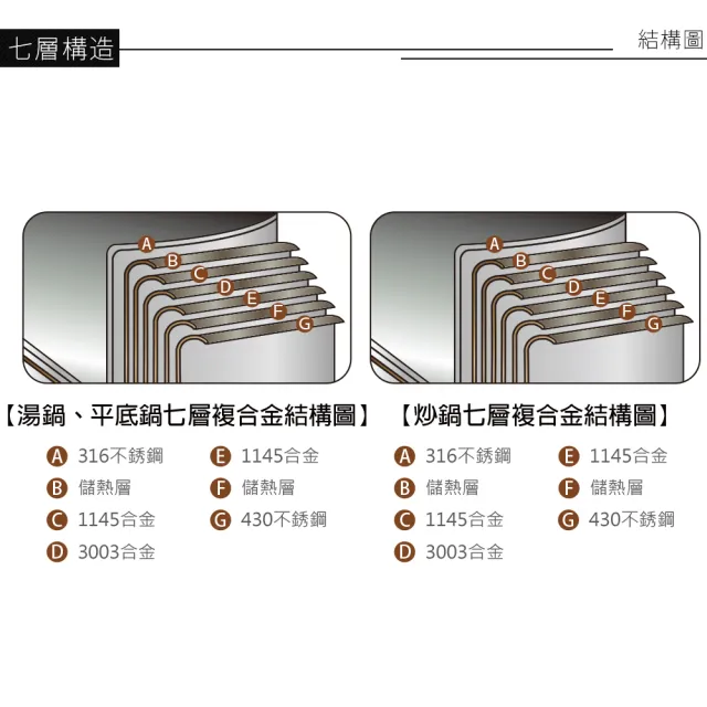 【PERFECT 理想】極緻316不鏽鋼七層複合金炒鍋-40cm雙耳附單把(台灣製造)