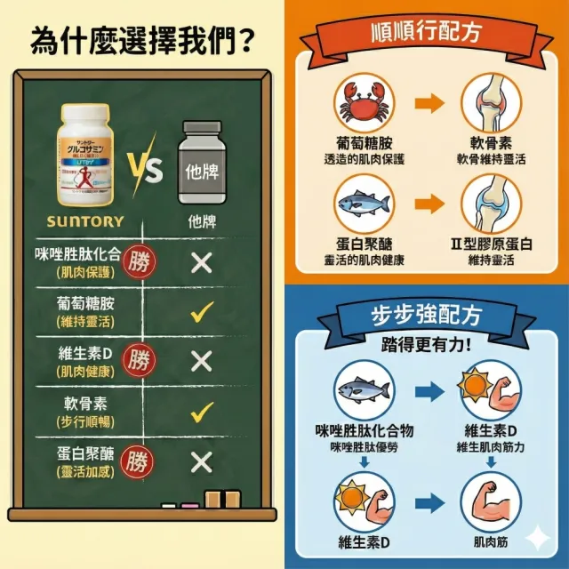 【Suntory 三得利】固力伸 葡萄糖胺 1罐+60包(共540錠_原廠購入有防偽標籤)
