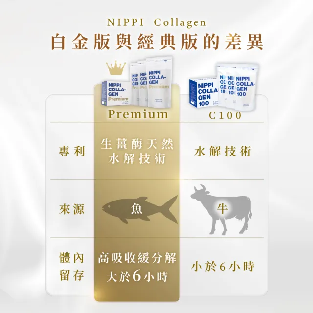 【NIPPI】Premium100%純膠原蛋白胜肽白金版 100gX3包(60天份/世界第一膠原蛋白/無雌激素/緩釋型)