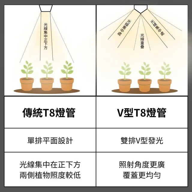 【JIUNPEY 君沛】2入組 T8一體式V型植物燈管 4呎50W 加強型光譜(植物生長燈)