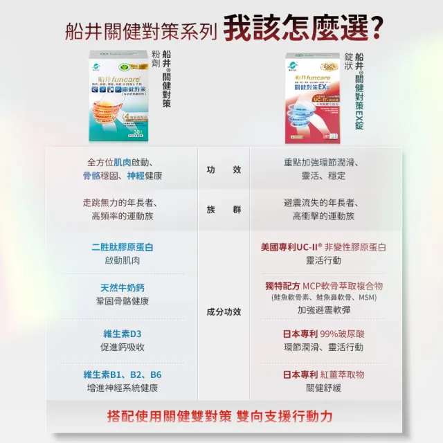 【funcare 船井生醫】日本進口特濃UC-II關健對策EX錠30顆/盒X4；共120顆(新生穩固X專利玻尿酸)