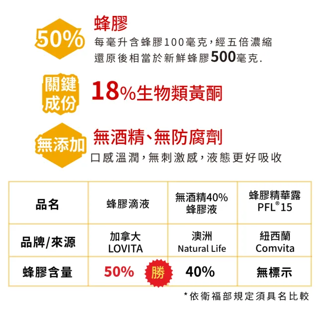【LOVITA 愛維他】即期品-買1送1_加拿大蜂膠滴液 30ml(18%生物類黃酮)