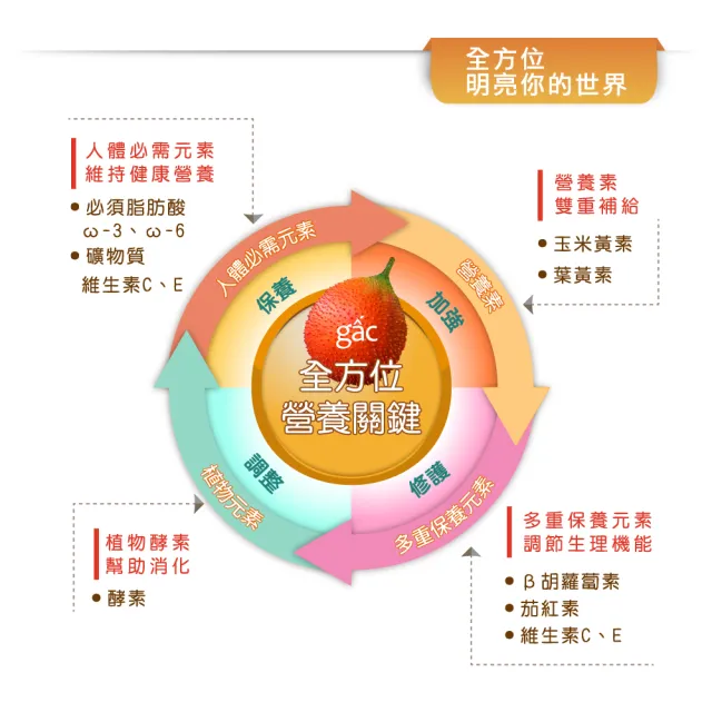 【極淨源】家樂頂極植物性目倍果油木鱉果富含葉黃素/1入(100粒/德國CO2技術/晶亮舒適感加倍/小分子高單位)
