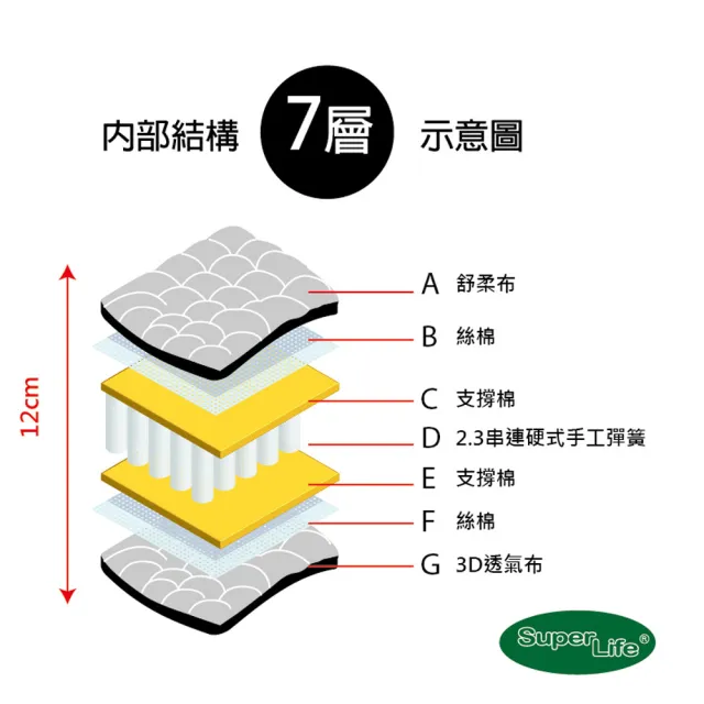 【Super Life】透氣兒童硬式手工彈簧床墊｜客製60X120X12cm以內(客製床墊｜長X寬尺寸依照買家)