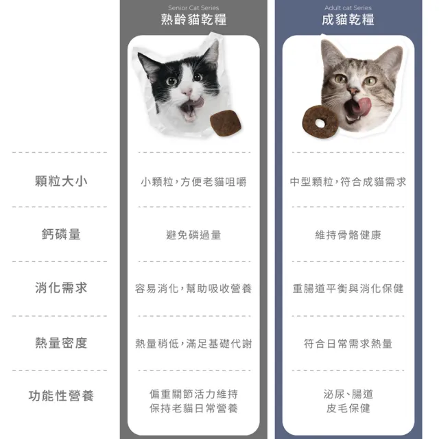 【ALINA】艾萊納 五星主廚快餐車-熟齡貓飼料｜關節保健 4KG (老貓/貓乾糧/葡萄糖胺/軟骨素/推薦飼料)