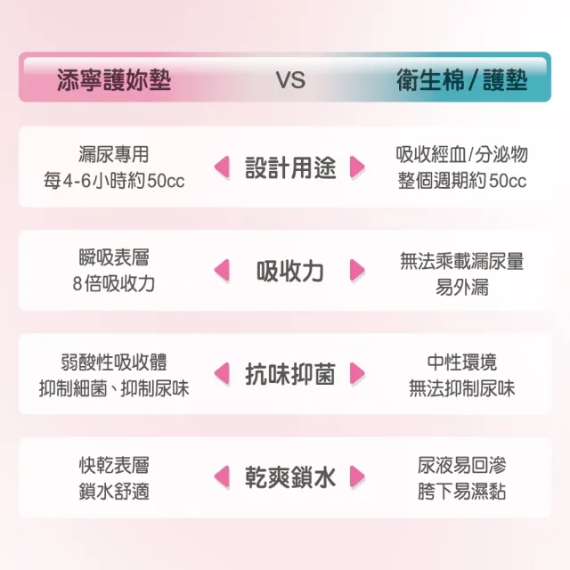 【添寧】護妳墊/防漏尿用 護墊 加強型(12片×6包/箱購)