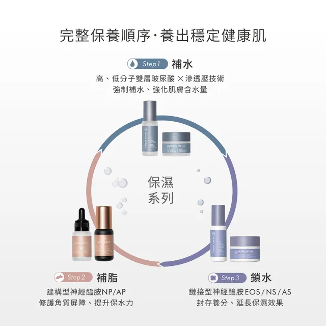 【荷麗美加】CMS神經醯胺鎖水極地霜輕量版30g加贈版(潤澤保濕 進階鎖水 臉部保養)