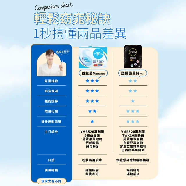 【YM BIOMED 陽明生醫】一家人益生菌S版6盒組加贈20包(30包/盒  強酵升級 專利益菌  代謝順暢 藤黃果)