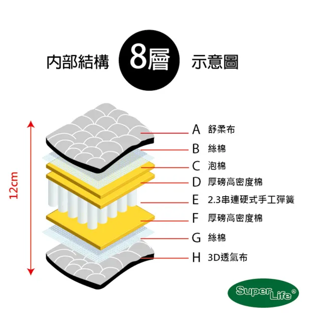 【Super Life】A12+ 硬Q手工彈簧床墊日安系列客製80X160X12cm(客製床墊｜特殊規格)
