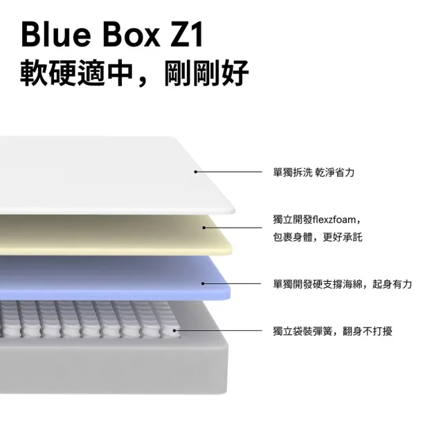 【hoi! 好好生活】藍盒子記憶綿三段式獨立筒床墊 Z1-台規雙人加大6尺 180*190