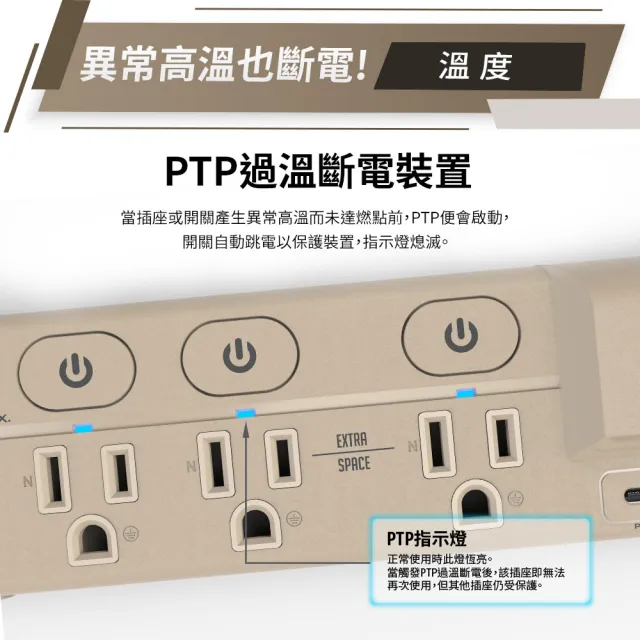 【iCooby】送快充線 GX2探索者 45W 氮化鎵四開三插延長線 露營必備 安全 過載警示(outdoor風格 過載保護)