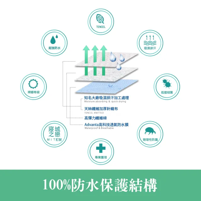 【Love City 寢城之戀】台灣製 專業護理級 萊賽爾Lyocell 吸濕排汗防蹣防水 床包式保潔墊(特大7尺)