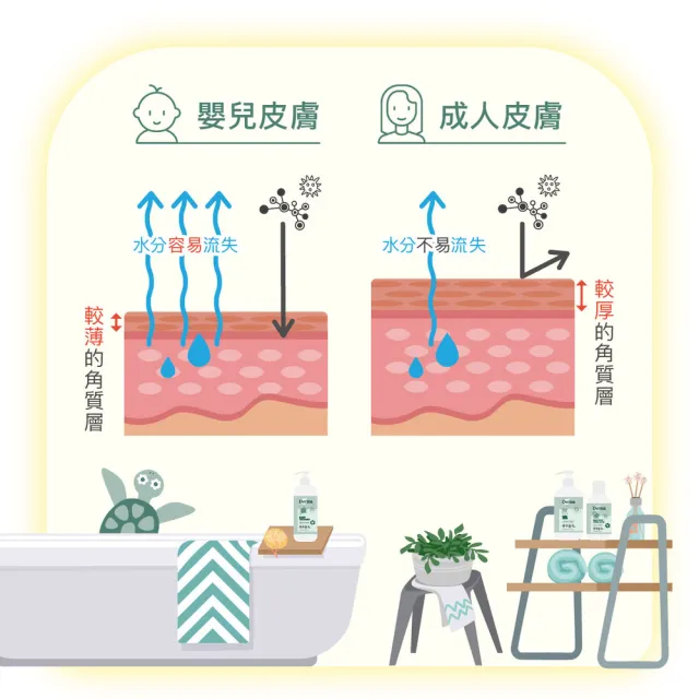【Derma 丹麥德瑪】寶寶有機水嫩洗髮沐浴露家庭號 500ml*2入組(嬰幼兒/不流淚配方/三合一)