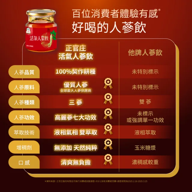 即期品【正官庄】活氣人蔘飲 3盒組-60mlx12入/盒(保健禮盒/送禮/高麗蔘/新陳代謝/提升保護力)