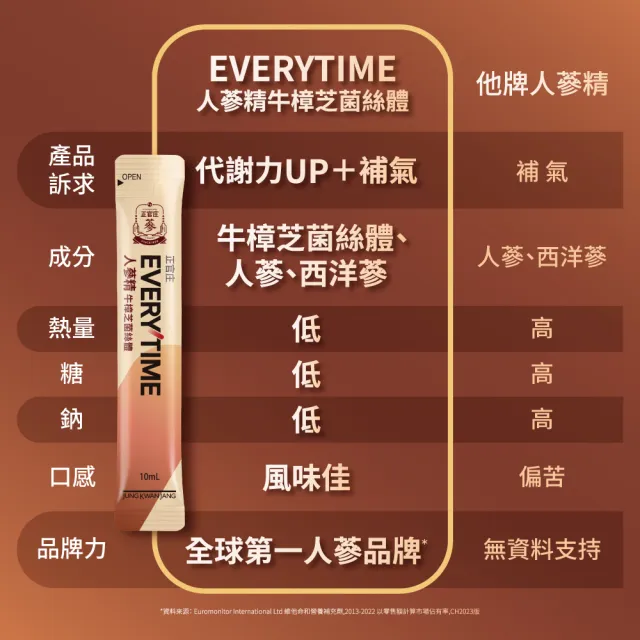 【正官庄】牛樟芝菌絲體人蔘精-10mlx36入(保健禮盒送禮/代謝/補氣/專利)