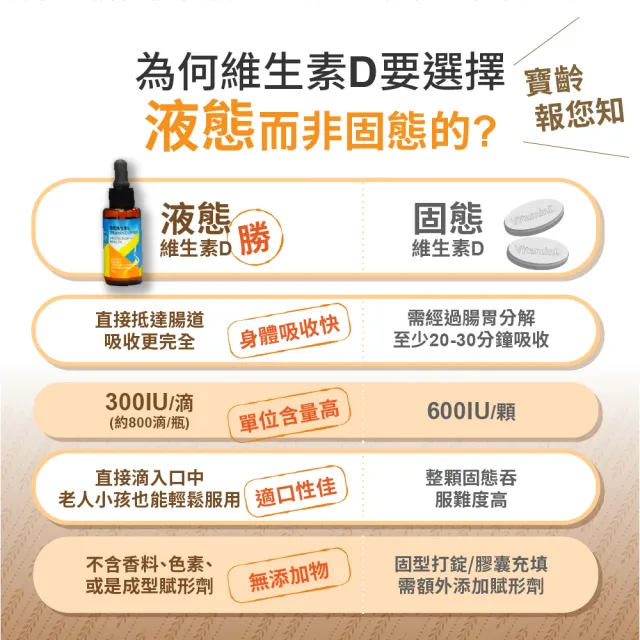 【寶齡富錦】液態維生素D 25ml-5入組(高濃度液態D3)