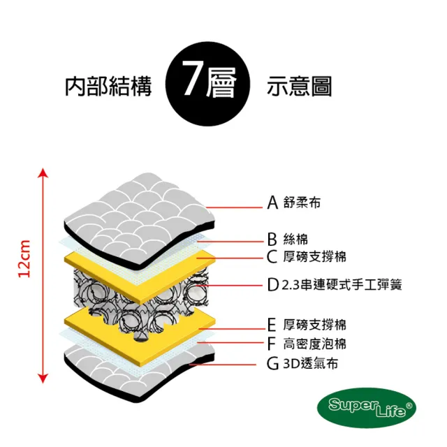 【Super Life】硬式手工彈簧床墊雙顯系列｜客製80X160X12cm以內(客製床墊｜長X寬尺寸依照買家)
