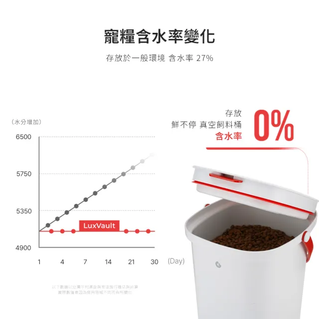 【grantclassic】鮮不停 LuxVault 寵物真空飼料桶15L (官方直營/真空機/飼料桶/保鮮)