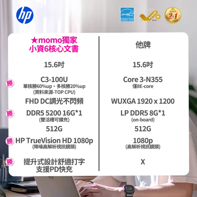 【HP 惠普】Office 2024★15.6吋Core 3-100U輕薄效能筆電(超品15-fd0135TU/16G/512G SSD/Win11)