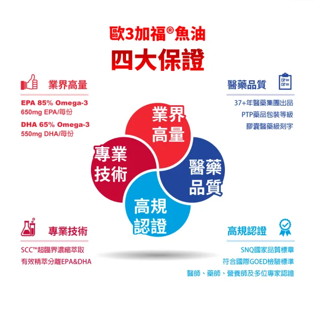 【EXCELSIOR 科懋生技】歐3加福 精萃濃縮魚油EPA 30顆/盒 2入組(促進新陳代謝 Omega3 DHA EPA) 保健禮盒