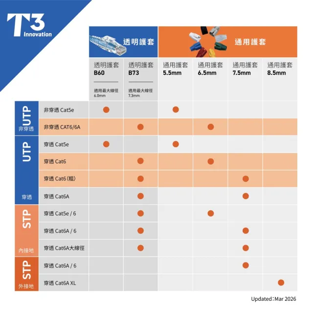 (美國T3) Cat6 穿透式水晶頭 UTP 50入(水晶頭 / 網路線頭)