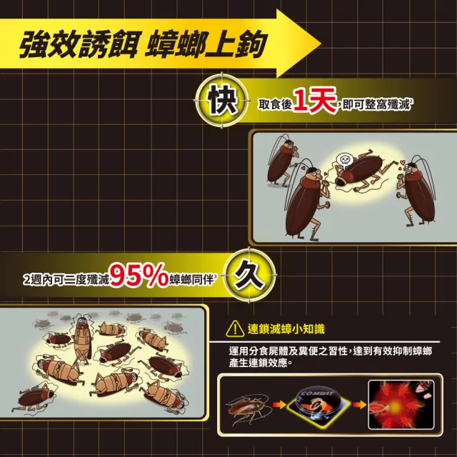 【Combat 威滅】滅蟑隊 超強誘食 1gx12入x3盒(除蟑螂藥-芬普尼成分)