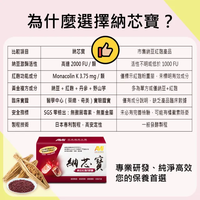 【AMI BIOMED 安美生醫】安美 納芯寶納豆紅麴複方膠囊