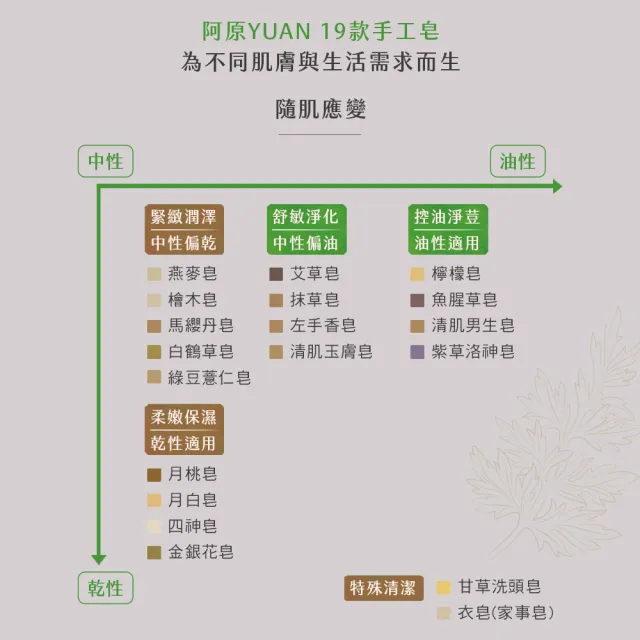 【阿原】馬上好經典禮盒(顏如玉好運皂餅100g*1+艾草皂100g*1+玫瑰天竺葵洗手慕斯430mL)(送禮推薦)