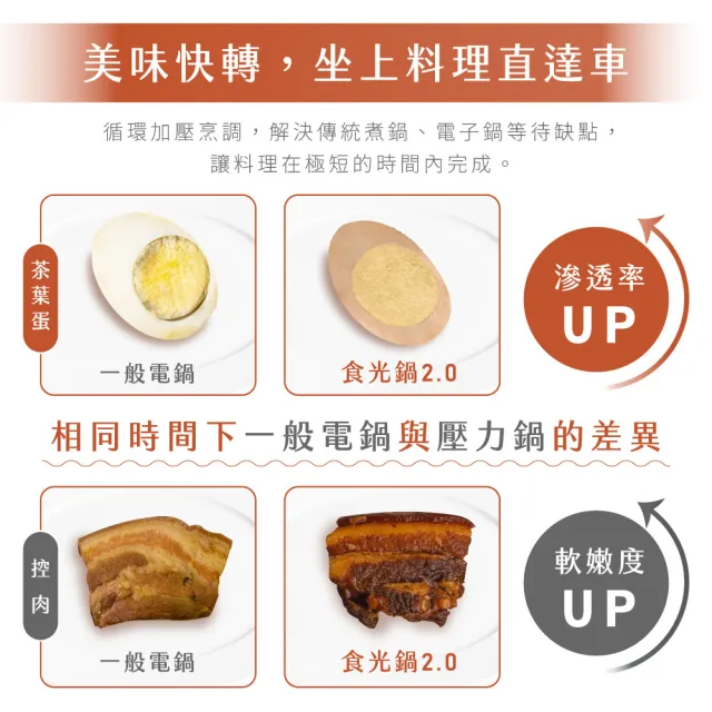 【KINYO】食光鍋2.0 智慧多功能壓力鍋 1.8L(10種自選菜單 5種料理模式 PCO-2600)