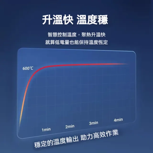 【WORX 威克士】鋰電熱風槍  手持熱風槍  無線熱風槍 20-600度 無極調溫 電烤機 熱風槍 水電工程 WU040.11