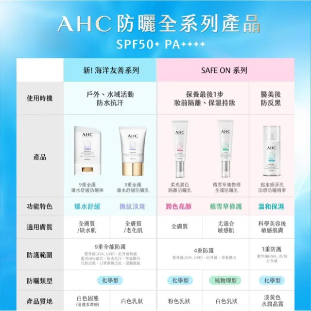 【AHC】9重全護撫紋淡斑防曬乳40ML_3入(防曬/防曬乳/戶外活動)