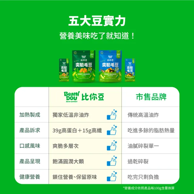 【比你豆】爽脆毛豆-隨手包25gx15入(原焙輕湖鹽/日式芥末任選)